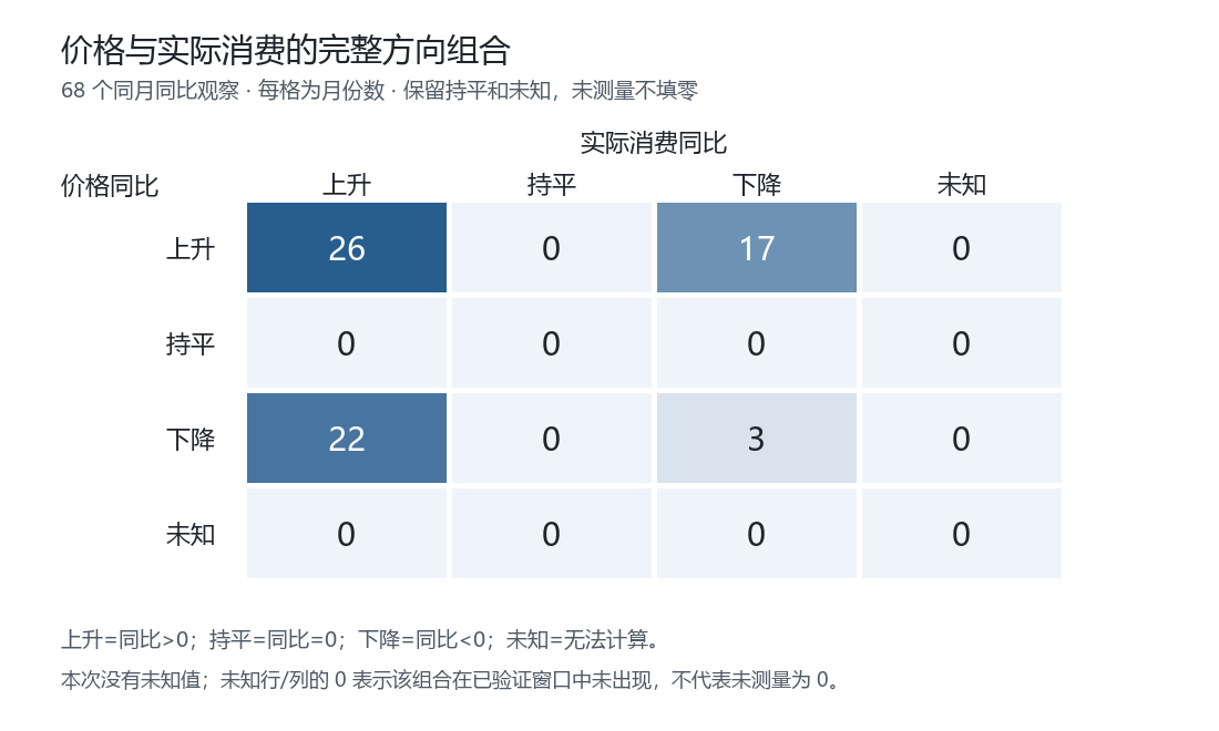 保留全部分类的同月方向组合