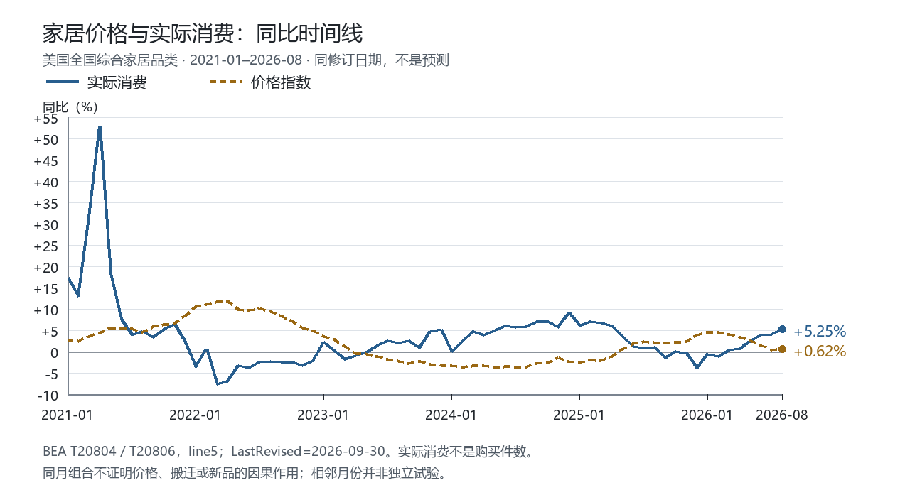 固定窗口的家居价格与实际消费同比时间线